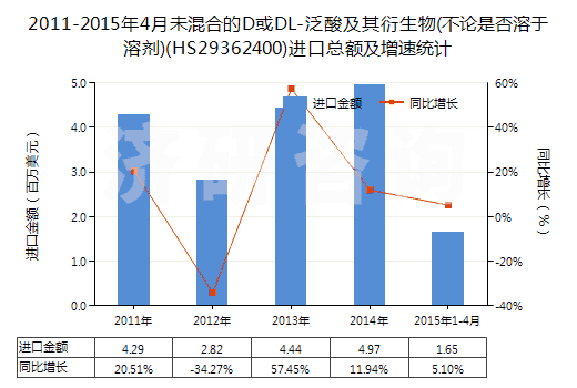 2011-2015年4月未混合的D或DL-泛酸及其衍生物(不論是否溶于溶劑)(HS29362400)進口總額及增速統(tǒng)計 2011-2015年4月未混合的D或DL-泛酸及其衍生物(不論是否溶于溶劑)(HS29362400)進口總額及增速統(tǒng)計